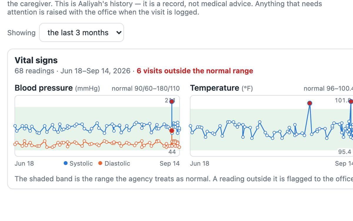 Patient vitals charted with thresholds